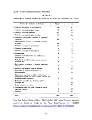 Figura 4: Fatores ocasionadores de Acidentes

Fonte: Rev. Saúde Pública vol.15 no.1 São Paulo Feb. 1981, artigo “Acidentes graves do
trabalho na Capital do Estado de São Paulo (Brasil)”,acesso em 11/05/2009:
http://www.scielo.br/scielo.php?script=sci_arttext&pid=S0034-89101981000100002

10

 