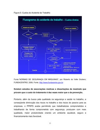 Figura 5: Custos do Acidente de Trabalho

Fonte:“NORMAS DE SEGURANÇA EM MÁQUINAS”, por Roberto do Valle Giuliano,
FUNDACENTRO, 2006, Fonte: http://www.fundacentro.gov.br

Existem estudos de associações medicas e dissertações de mestrado que
provam que o custo do tratamento é dez vezes maior que o da prevenção.

Portanto, além da busca pela qualidade na segurança e saúde no trabalho, a
conseqüente diminuição dos riscos no trabalho e dos riscos de passivo para as
empresas, o PPRPS acaba permitindo que trabalhadores comprometidos e
trabalhando de forma comprometida com segurança, produzam com mais
qualidade, maior produtividade criando um ambiente saudável, seguro e
financeiramente mais favorável.

13

 