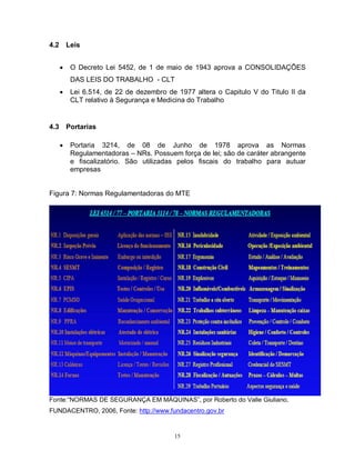 4.2

Leis


O Decreto Lei 5452, de 1 de maio de 1943 aprova a CONSOLIDAÇÕES
DAS LEIS DO TRABALHO - CLT



4.3

Lei 6.514, de 22 de dezembro de 1977 altera o Capitulo V do Titulo II da
CLT relativo à Segurança e Medicina do Trabalho

Portarias


Portaria 3214, de 08 de Junho de 1978 aprova as Normas
Regulamentadoras – NRs. Possuem força de lei; são de caráter abrangente
e fiscalizatório. São utilizadas pelos fiscais do trabalho para autuar
empresas

Figura 7: Normas Regulamentadoras do MTE

Fonte:“NORMAS DE SEGURANÇA EM MÁQUINAS”, por Roberto do Valle Giuliano,
FUNDACENTRO, 2006, Fonte: http://www.fundacentro.gov.br

15

 