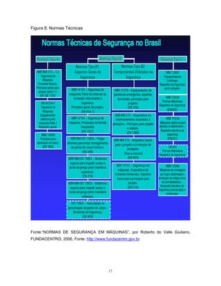 Figura 8: Normas Técnicas

Fonte:“NORMAS DE SEGURANÇA EM MÁQUINAS”, por Roberto do Valle Giuliano,
FUNDACENTRO, 2006, Fonte: http://www.fundacentro.gov.br

17

 