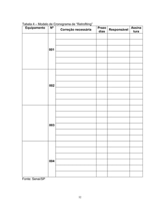 Tabela 4 – Modelo de Cronograma de “Retrofiting”
Equipamento
Nº
Correção necessária

001

002

003

004

Fonte: Senai/SP

32

Prazo
Assina
Responsável
dias
tura

 