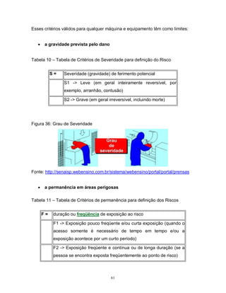 Esses critérios válidos para qualquer máquina e equipamento têm como limites:



a gravidade prevista pelo dano

Tabela 10 – Tabela de Critérios de Severidade para definição do Risco
S=

Severidade (gravidade) de ferimento potencial
S1 -> Leve (em geral inteiramente reversível, por
exemplo, arranhão, contusão)
S2 -> Grave (em geral irreversível, incluindo morte)

Figura 36: Grau de Severidade

Fonte: http://senaisp.webensino.com.br/sistema/webensino/portal/portal/prensas



a permanência em áreas perigosas

Tabela 11 – Tabela de Critérios de permanência para definição dos Riscos
F=

duração ou freqüência de exposição ao risco
F1 -> Exposição pouco freqüente e/ou curta exposição (quando o
acesso somente é necessário de tempo em tempo e/ou a
exposição acontece por um curto período)
F2 -> Exposição freqüente e contínua ou de longa duração (se a
pessoa se encontra exposta freqüentemente ao ponto de risco)

61

 
