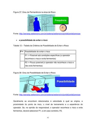 Figura 37: Grau de Permanência na área de Risco

Fonte: http://senaisp.webensino.com.br/sistema/webensino/portal/portal/prensas



a possibilidade de evitar o risco

Tabela 12 – Tabela de Critérios de Possibilidade de Evitar o Risco
P = Possibilidade de evitar o risco
P1 -> Possível sob condições específicas (o operador
reconhece o risco e evita ferimentos)
P2 -> Pouco possível (o operador não reconhece o risco e
não evita ferimentos)

Figura 38: Grau de Possibilidade de Evitar o Risco

Fonte: http://senaisp.webensino.com.br/sistema/webensino/portal/portal/prensas

Geralmente se encontram relacionados à velocidade à qual se origina, a
proximidade do ponto de risco, o nível de treinamento e a experiência do
operador. Se, na opinião do responsável, o operador reconhece o risco e evita
ferimentos, deverá selecionar P1, e em caso contrário, P2.

62

 