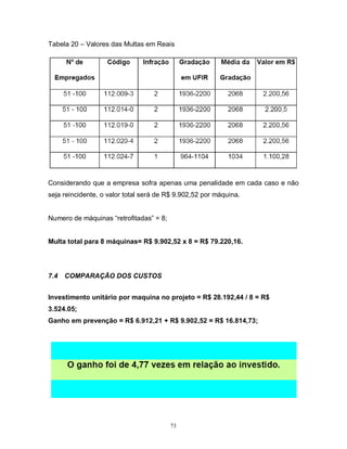 Tabela 20 – Valores das Multas em Reais

Considerando que a empresa sofra apenas uma penalidade em cada caso e não
seja reincidente, o valor total será de R$ 9.902,52 por máquina.

Numero de máquinas “retrofitadas” = 8;
Multa total para 8 máquinas= R$ 9.902,52 x 8 = R$ 79.220,16.

7.4

COMPARAÇÃO DOS CUSTOS

Investimento unitário por maquina no projeto = R$ 28.192,44 / 8 = R$
3.524.05;
Ganho em prevenção = R$ 6.912,21 + R$ 9.902,52 = R$ 16.814,73;

73

 