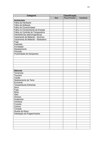 104
Categoria Classificação
Real Pouco Provável Inexistente
Ambientais
Falha de Hardware
Falha de Software
Falha de Conectividade
Falha no Fornecimento de Energia
Falha no Controle de Temperatura
Interferências eletromagnéticas
Vazamento de Material – Químico
Vazamento de Material – Radioativo
Fogo
Explosão
Inundação
Desabamento
Poluição
Proximidade de Aeroportos
Naturais
Terremoto
Tsunami
Vulcão
Deslizamento de Terra
Enchente
Temperaturas Extremas
Seca
Fogo
Neve
Gelo
Granizo
Avalanche
Ventania
Furacão
Ciclone
Tornado
Queda de Raios
Infestação de Pragas/Insetos
 