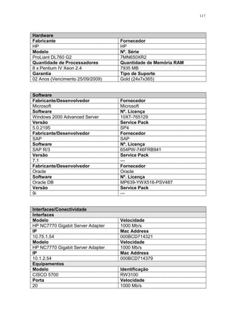 117
Hardware
Fabricante Fornecedor
HP HP
Modelo Nº. Série
ProLiant DL760 G2 7MN650XR2
Quantidade de Processadores Quantidade de Memória RAM
8 x Pentium IV Xeon 2.4 7935 MB
Garantia Tipo de Suporte
02 Anos (Vencimento 25/09/2009) Gold (24x7x365)
Software
Fabricante/Desenvolvedor Fornecedor
Microsoft Microsoft
Software Nº. Licença
Windows 2000 Advanced Server 10XT-765129
Versão Service Pack
5.0.2195 SP4
Fabricante/Desenvolvedor Fornecedor
SAP SAP
Software Nº. Licença
SAP R/3 654PW-746FRB941
Versão Service Pack
7.1 —
Fabricante/Desenvolvedor Fornecedor
Oracle Oracle
Software Nº. Licença
Oracle DB MP639-YWX516-PSV487
Versão Service Pack
9i —
Interfaces/Conectividade
Interfaces
Modelo Velocidade
HP NC7770 Gigabit Server Adapter 1000 Mb/s
IP Mac Address
10.75.1.54 000BCD714321
Modelo Velocidade
HP NC7770 Gigabit Server Adapter 1000 Mb/s
IP Mac Address
10.1.2.54 000BCD714379
Equipamentos
Modelo Identificação
CISCO 5700 RW3100
Porta Velocidade
20 1000 Mb/s
 