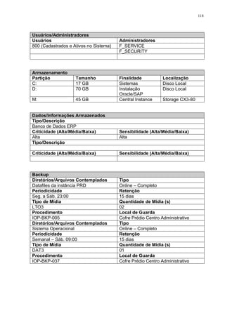 118
Usuários/Administradores
Usuários Administradores
800 (Cadastrados e Ativos no Sistema) F_SERVICE
F_SECURITY
Armazenamento
Partição Tamanho Finalidade Localização
C: 17 GB Sistemas Disco Local
D: 70 GB Instalação
Oracle/SAP
Disco Local
M: 45 GB Central Instance Storage CX3-80
Dados/Informações Armazenados
Tipo/Descrição
Banco de Dados ERP
Criticidade (Alta/Média/Baixa) Sensibilidade (Alta/Média/Baixa)
Alta Alta
Tipo/Descrição
Criticidade (Alta/Média/Baixa) Sensibilidade (Alta/Média/Baixa)
Backup
Diretórios/Arquivos Contemplados Tipo
Datafiles da instância PRD Online – Completo
Periodicidade Retenção
Seg. a Sáb. 23:00 15 dias
Tipo de Mídia Quantidade de Mídia (s)
LTO3 02
Procedimento Local de Guarda
IOP-BKP-005 Cofre Prédio Centro Administrativo
Diretórios/Arquivos Contemplados Tipo
Sistema Operacional Online – Completo
Periodicidade Retenção
Semanal – Sáb. 09:00 15 dias
Tipo de Mídia Quantidade de Mídia (s)
DAT3 01
Procedimento Local de Guarda
IOP-BKP-037 Cofre Prédio Centro Administrativo
 