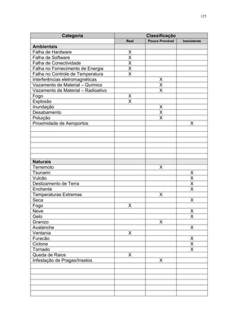125
Categoria Classificação
Real Pouco Provável Inexistente
Ambientais
Falha de Hardware X
Falha de Software X
Falha de Conectividade X
Falha no Fornecimento de Energia X
Falha no Controle de Temperatura X
Interferências eletromagnéticas X
Vazamento de Material – Químico X
Vazamento de Material – Radioativo X
Fogo X
Explosão X
Inundação X
Desabamento X
Poluição X
Proximidade de Aeroportos X
Naturais
Terremoto X
Tsunami X
Vulcão X
Deslizamento de Terra X
Enchente X
Temperaturas Extremas X
Seca X
Fogo X
Neve X
Gelo X
Granizo X
Avalanche X
Ventania X
Furacão X
Ciclone X
Tornado X
Queda de Raios X
Infestação de Pragas/Insetos X
 