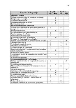 129
Requisito de Segurança
Exigido Conforme
Sim Não Sim Não
Segurança Pessoal
Políticas e procedimentos de segurança de pessoal X
Categorização de posição X
Transferência de pessoal X
Segurança de pessoal de terceiro X
Sanções de pessoal X
Aquisição de Sistemas e Serviços
Políticas e procedimentos de aquisição de sistemas e
serviços
X X
Alocação de recursos X
Documentação de informação de sistema X X
Restrições de uso de software X X
Administração de configuração X X
Administração de testes de segurança X
Proteção de Sistemas e Comunicação
Políticas e procedimentos de proteção de comunicações X X
Separação de aplicação X X
Proteção de negação de serviço X X
Integridade de transmissão X X
Confidencialidade de transmissão X X
Estabelecimento e administração de chave criptográfica X
Uso de criptografia X
Proteções de acesso público X X
Nome seguro / Serviço de resolução de endereço (Fonte
autorizada)
X
Autenticidade de sessão X X
Integridade de Sistemas e Informações
Políticas e procedimentos de integridade de sistemas e
informações
X X
Proteção contra código malicioso X
Técnicas e ferramentas de monitoração de sistema de
informação
X X
Alertas de segurança X X
Verificação de funcionalidade de segurança X
Integridade de software e informação X
Proteção contra Spam X
Restrições de introdução de informações X X
Precisão, perfeição, validade e autenticidade de
informação
X X
Tratamento de erro X X
Tratamento e retenção de informações produzidas X X
 