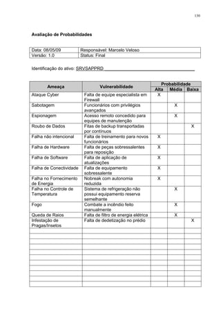 130
Avaliação de Probabilidades
Data: 08/05/09 Responsável: Marcelo Veloso
Versão: 1.0 Status: Final
Identificação do ativo: SRVSAPPRD ____________________________________
Ameaça Vulnerabilidade
Probabilidade
Alta Média Baixa
Ataque Cyber Falta de equipe especialista em
Firewall
X
Sabotagem Funcionários com privilégios
avançados
X
Espionagem Acesso remoto concedido para
equipes de manutenção
X
Roubo de Dados Fitas de backup transportadas
por contínuos
X
Falha não intencional Falta de treinamento para novos
funcionários
X
Falha de Hardware Falta de peças sobressalentes
para reposição
X
Falha de Software Falta de aplicação de
atualizações
X
Falha de Conectividade Falta de equipamento
sobressalente
X
Falha no Fornecimento
de Energia
Nobreak com autonomia
reduzida
X
Falha no Controle de
Temperatura
Sistema de refrigeração não
possui equipamento reserva
semelhante
X
Fogo Combate a incêndio feito
manualmente
X
Queda de Raios Falta de filtro de energia elétrica X
Infestação de
Pragas/Insetos
Falta de dedetização no prédio X
 