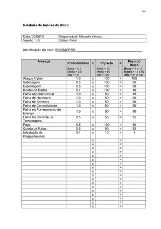 136
Relatório de Análise de Risco
Data: 05/06/09 Responsável: Marcelo Veloso
Versão: 1.0 Status: Final
Identificação do ativo: SRVSAPPRD ____________________________________
Ameaça
Probabilidade x Impacto =
Peso do
Risco
Baixa = 0.1
Média = 0.5
Alta = 1.0
Baixo = 10
Médio = 50
Alto = 100
Baixo = 1 a 10
Médio = 11 a 50
Alto = 51 a 100
Ataque Cyber 1.0 x 100 = 100
Sabotagem 0.5 x 100 = 50
Espionagem 0.5 x 100 = 50
Roubo de Dados 0.1 x 100 = 10
Falha não intencional 1.0 x 50 = 50
Falha de Hardware 1.0 x 50 = 50
Falha de Software 1.0 x 50 = 50
Falha de Conectividade 1.0 x 50 = 50
Falha no Fornecimento de
Energia
1.0 x 50 = 50
Falha no Controle de
Temperatura
0.5 x 50 = 25
Fogo 0.5 x 100 = 50
Queda de Raios 0.5 x 50 = 25
Infestação de
Pragas/Insetos
0.1 x 10 = 1
x =
x =
x =
x =
x =
x =
x =
x =
x =
x =
x =
x =
x =
x =
x =
x =
x =
x =
 