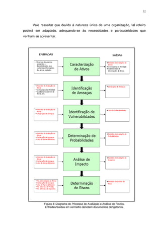 32
Vale ressaltar que devido à natureza única de uma organização, tal roteiro
poderá ser adaptado, adequando-se às necessidades e particularidades que
venham se apresentar.
Figura 4: Diagrama do Processo de Avaliação e Análise de Riscos.
Entradas/Saídas em vermelho denotam documentos obrigatórios.
 