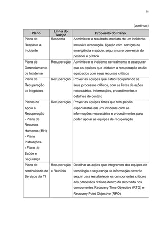58
(continua)
Plano
Linha do
Tempo
Propósito do Plano
Plano de
Resposta a
Incidente
Resposta Administrar o resultado imediato de um incidente,
inclusive evacuação, ligação com serviços de
emergência e saúde, segurança e bem-estar do
pessoal e público
Plano de
Gerenciamento
de Incidente
Recuperação Administrar o incidente centralmente e assegurar
que as equipes que efetuam a recuperação estão
equipados com seus recursos críticos
Plano de
Recuperação
de Negócios
Recuperação Prover as equipes que estão recuperando os
seus processos críticos, com as listas de ações
necessárias, informações, procedimentos e
detalhes de contato
Planos de
Apoio à
Recuperação
- Plano de
Recursos
Humanos (RH)
- Plano
Instalações
- Plano de
Saúde e
Segurança
Recuperação Prover as equipes times que têm papéis
especialistas em um incidente com as
informações necessárias e procedimentos para
poder apoiar as equipes de recuperação
Plano de
continuidade de
Serviços de TI
Recuperação
e Reinício
Detalhar as ações que integrantes das equipes de
tecnologia e segurança da informação deverão
seguir para restabelecer os componentes críticos
aos processos críticos dentro do acordado nos
componentes Recovery Time Objective (RTO) e
Recovery Point Objective (RPO)
 