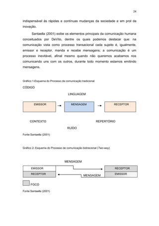 24

indispensável às rápidas e contínuas mudanças da sociedade e em prol da
inovação.
Santaella (2001) exibe os elementos principais da comunicação humana
conceituados por DeVito, dentre os quais podemos destacar que: na
comunicação vista como processo transacional cada sujeito é, igualmente,
emissor e receptor, manda e recebe mensagens; a comunicação é um
processo inevitável, afinal mesmo quando não queremos acabamos nos
comunicando uns com os outros, durante todo momento estamos emitindo
mensagens.

Gráfico 1-Esquema do Processo de comunicação tradicional

CÓDIGO
LINGUAGEM

EMISSOR

MENSAGEM

CONTEXTO

RECEPTOR

REPERTÓRIO
RUÍDO

Fonte:Santaella (2001)

Gráfico 2- Esquema do Processo de comunicação bidirecional (Two-way)

MENSAGEM
EMISSOR
RECEPTOR

FOCO
Fonte:Santaella (2001)

RECEPTOR

MENSAGEM

EMISSOR

 
