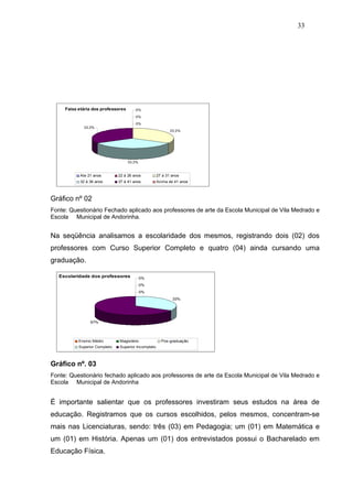 33




     Faixa etária dos professores       0%

                                        0%

                                        0%
             33,3%
                                                            33,3%




                                    33,3%


           Ate 21 anos         22 à 26 anos          27 à 31 anos
           32 à 36 anos        37 à 41 anos          Acima de 41 anos



Gráfico nº 02
Fonte: Questionário Fechado aplicado aos professores de arte da Escola Municipal de Vila Medrado e
Escola Municipal de Andorinha.


Na seqüência analisamos a escolaridade dos mesmos, registrando dois (02) dos
professores com Curso Superior Completo e quatro (04) ainda cursando uma
graduação.

   Escolaridade dos professores             0%
                                            0%
                                            0%
                                                             33%




                 67%




           Ensino Médio        Magistério              Pos-graduação
           Superior Completo   Superior Incompleto



Gráfico nº. 03
Fonte: Questionário fechado aplicado aos professores de arte da Escola Municipal de Vila Medrado e
Escola Municipal de Andorinha


É importante salientar que os professores investiram seus estudos na área de
educação. Registramos que os cursos escolhidos, pelos mesmos, concentram-se
mais nas Licenciaturas, sendo: três (03) em Pedagogia; um (01) em Matemática e
um (01) em História. Apenas um (01) dos entrevistados possui o Bacharelado em
Educação Física.
 