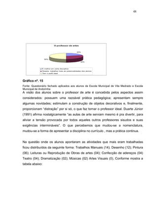 48




                            O professor de artes


                                                   20%



                 50%
                                                       30%



               É melhor em outra disciplina
               Deveria trabalhar mais as potencialidades dos alunos
               Tem o perfil ideal




Gráfico nº. 15
Fonte: Questionário fechado aplicados aos alunos da Escola Municipal de Vila Medrado e Escola
Municipal de Andorinha
A visão dos alunos sobre o professor de arte é concebida pelos aspectos assim
considerados: possuem uma razoável prática pedagógica; apresentam sempre
algumas novidades; estimulam a construção de objetos decorativos e, finalmente,
proporcionam “distração” por si só, o que faz tornar o professor ideal. Duarte Júnior
(1991) afirma nostalgicamente “as aulas de arte serviam mesmo é pra divertir, para
aliviar a tensão provocada por todos aqueles outros professores sisudos e suas
exigências intermináveis”. O que percebemos que mudou-se a nomenclatura,
mudou-se a forma de apresentar a disciplina no currículo , mas a prática continua.


Na questão onde os alunos apontaram as atividades que mais eram trabalhadas
ficou distribuídos da seguinte forma: Trabalhos Manuais (14); Desenho (12); Pintura
(06); Leituras ou Reprodução de Obras de artes (04); Confecção de adereços (04)
Teatro (04); Dramatização (02); Músicas (02) Artes Visuais (0), Conforme mostra a
tabela abaixo:
 