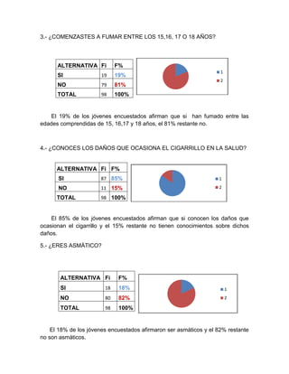 3.- ¿COMENZASTES A FUMAR ENTRE LOS 15,16, 17 O 18 AÑOS?




      ALTERNATIVA Fi         F%
                                                                    1
      SI               19    19%
                                                                    2
      NO               79    81%
      TOTAL            98    100%


    El 19% de los jóvenes encuestados afirman que si han fumado entre las
edades comprendidas de 15, 16,17 y 18 años, el 81% restante no.



4.- ¿CONOCES LOS DAÑOS QUE OCASIONA EL CIGARRILLO EN LA SALUD?


      ALTERNATIVA Fi F%
      SI               87 85%                                      1

      NO               11 15%                                      2

      TOTAL            98 100%



    El 85% de los jóvenes encuestados afirman que si conocen los daños que
ocasionan el cigarrillo y el 15% restante no tienen conocimientos sobre dichos
daños.

5.- ¿ERES ASMÁTICO?




       ALTERNATIVA Fi         F%
       SI               18    18%                                       1
       NO               80    82%                                       2

       TOTAL            98    100%


    El 18% de los jóvenes encuestados afirmaron ser asmáticos y el 82% restante
no son asmáticos.
 