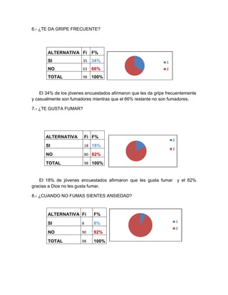 6.- ¿TE DA GRIPE FRECUENTE?




       ALTERNATIVA Fi        F%
       SI               35   34%                                1
       NO               63   66%                                2

       TOTAL            98   100%


    El 34% de los jóvenes encuestados afirmaron que les da gripe frecuentemente
y casualmente son fumadores mientras que el 66% restante no son fumadores.

7.- ¿TE GUSTA FUMAR?




      ALTERNATIVA        Fi F%
                                                                    1
      SI                 18 18%
                                                                    2
      NO                 80 82%

      TOTAL              98 100%



   El 18% de jóvenes encuestados afirmaron que les gusta fumar          y el 82%
gracias a Dios no les gusta fumar.

8.- ¿CUANDO NO FUMAS SIENTES ANSIEDAD?



       ALTERNATIVA Fi        F%
                        8                                               1
       SI                    8%
                                                                        2
       NO               90   92%

       TOTAL            98   100%
 