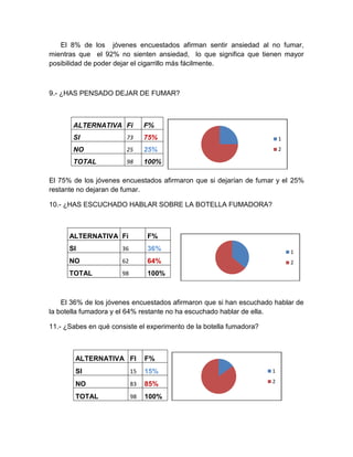 El 8% de los jóvenes encuestados afirman sentir ansiedad al no fumar,
mientras que el 92% no sienten ansiedad, lo que significa que tienen mayor
posibilidad de poder dejar el cigarrillo más fácilmente.



9.- ¿HAS PENSADO DEJAR DE FUMAR?



       ALTERNATIVA Fi            F%
       SI               73       75%                                     1
       NO               25       25%                                     2

       TOTAL            98       100%

El 75% de los jóvenes encuestados afirmaron que si dejarían de fumar y el 25%
restante no dejaran de fumar.

10.- ¿HAS ESCUCHADO HABLAR SOBRE LA BOTELLA FUMADORA?



      ALTERNATIVA Fi             F%
      SI               36        36%                                         1
      NO               62        64%                                         2
      TOTAL            98        100%



    El 36% de los jóvenes encuestados afirmaron que si han escuchado hablar de
la botella fumadora y el 64% restante no ha escuchado hablar de ella.

11.- ¿Sabes en qué consiste el experimento de la botella fumadora?



        ALTERNATIVA FI           F%
        SI                  15   15%                                 1

                            83                                       2
        NO                       85%
        TOTAL               98   100%
 