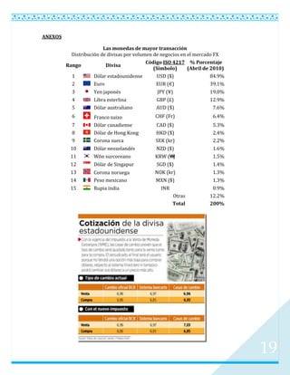 ANEXOS

                         Las monedas de mayor transacción
           Distribución de divisas por volumen de negocios en el mercado FX
                                            Código ISO 4217 % Porcentaje
         Rango            Divisa
                                               (Símbolo)      (Abril de 2010)
           1         Dólar estadounidense       USD ($)                 84.9%
           2         Euro                       EUR (€)                 39.1%
           3         Yen japonés                JPY (¥)               19.0%
           4         Libra esterlina           GBP (£)                12.9%
           5         Dólar australiano         AUD ($)                 7.6%
           6           Franco suizo            CHF (Fr)                 6.4%
           7           Dólar canadiense        CAD ($)                  5.3%
           8           Dólar de Hong Kong      HKD ($)                  2.4%
           9           Corona sueca            SEK (kr)                 2.2%
          10         Dólar neozelandés         NZD ($)                  1.6%
          11         Wŏn surcoreano            KRW (₩)                  1.5%
          12         Dólar de Singapur         SGD ($)                  1.4%
          13         Corona noruega            NOK (kr)                 1.3%
          14         Peso mexicano             MXN ($)                  1.3%
          15         Rupia india                 INR                   0.9%
                                                       Otras          12.2%
                                                       Total          200%




                                                                                19
 