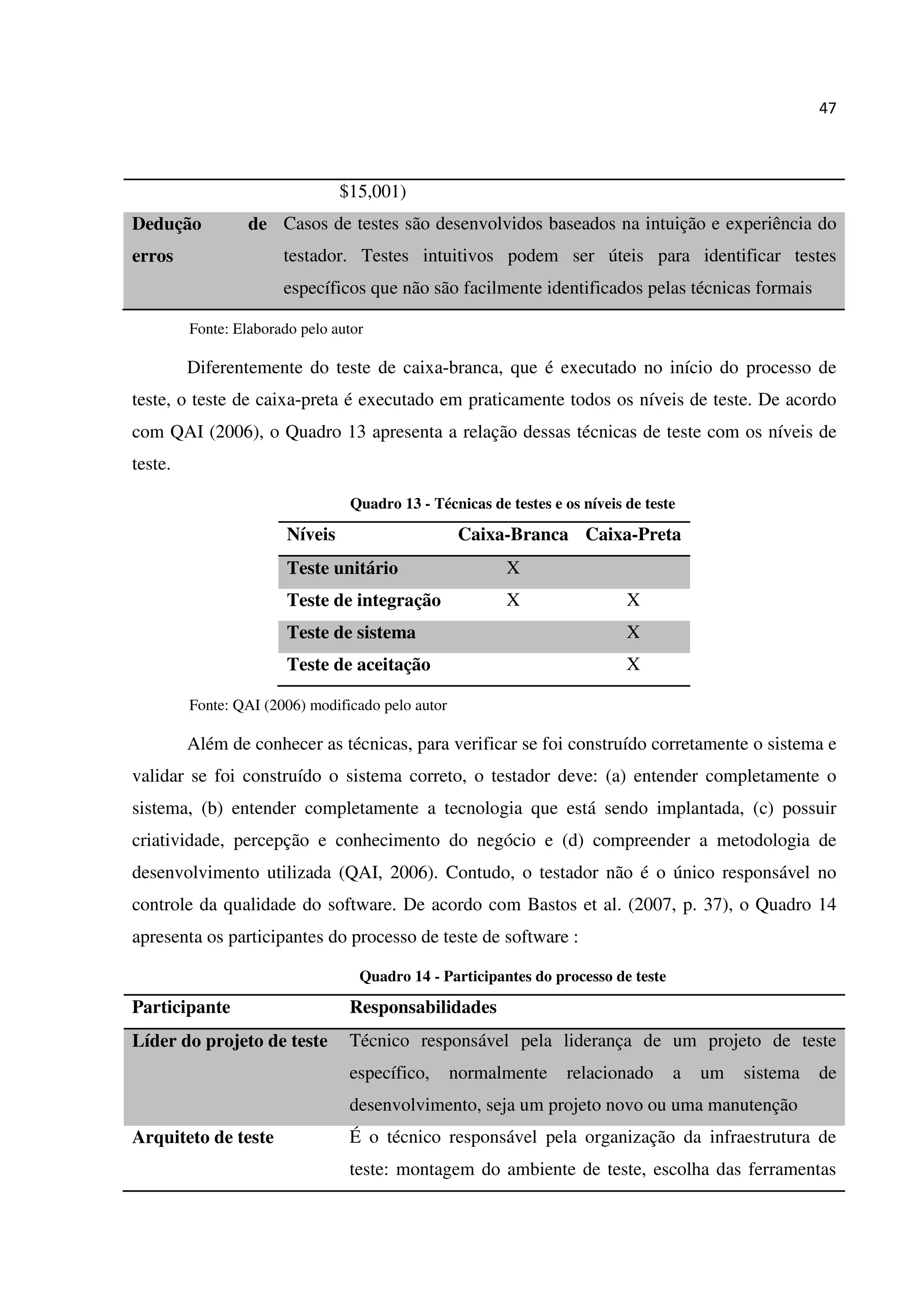 47
$15,001)
Dedução de
erros
Casos de testes são desenvolvidos baseados na intuição e experiência do
testador. Testes intuitivos podem ser úteis para identificar testes
específicos que não são facilmente identificados pelas técnicas formais
Fonte: Elaborado pelo autor
Diferentemente do teste de caixa-branca, que é executado no início do processo de
teste, o teste de caixa-preta é executado em praticamente todos os níveis de teste. De acordo
com QAI (2006), o Quadro 13 apresenta a relação dessas técnicas de teste com os níveis de
teste.
Quadro 13 - Técnicas de testes e os níveis de teste
Níveis Caixa-Branca Caixa-Preta
Teste unitário X
Teste de integração X X
Teste de sistema X
Teste de aceitação X
Fonte: QAI (2006) modificado pelo autor
Além de conhecer as técnicas, para verificar se foi construído corretamente o sistema e
validar se foi construído o sistema correto, o testador deve: (a) entender completamente o
sistema, (b) entender completamente a tecnologia que está sendo implantada, (c) possuir
criatividade, percepção e conhecimento do negócio e (d) compreender a metodologia de
desenvolvimento utilizada (QAI, 2006). Contudo, o testador não é o único responsável no
controle da qualidade do software. De acordo com Bastos et al. (2007, p. 37), o Quadro 14
apresenta os participantes do processo de teste de software :
Quadro 14 - Participantes do processo de teste
Participante Responsabilidades
Líder do projeto de teste Técnico responsável pela liderança de um projeto de teste
específico, normalmente relacionado a um sistema de
desenvolvimento, seja um projeto novo ou uma manutenção
Arquiteto de teste É o técnico responsável pela organização da infraestrutura de
teste: montagem do ambiente de teste, escolha das ferramentas
 