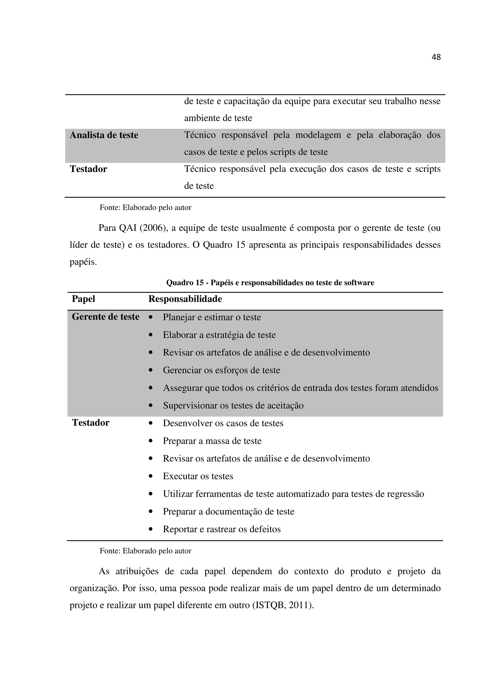 48
de teste e capacitação da equipe para executar seu trabalho nesse
ambiente de teste
Analista de teste Técnico responsável pela modelagem e pela elaboração dos
casos de teste e pelos scripts de teste
Testador Técnico responsável pela execução dos casos de teste e scripts
de teste
Fonte: Elaborado pelo autor
Para QAI (2006), a equipe de teste usualmente é composta por o gerente de teste (ou
líder de teste) e os testadores. O Quadro 15 apresenta as principais responsabilidades desses
papéis.
Quadro 15 - Papéis e responsabilidades no teste de software
Papel Responsabilidade
Gerente de teste • Planejar e estimar o teste
• Elaborar a estratégia de teste
• Revisar os artefatos de análise e de desenvolvimento
• Gerenciar os esforços de teste
• Assegurar que todos os critérios de entrada dos testes foram atendidos
• Supervisionar os testes de aceitação
Testador • Desenvolver os casos de testes
• Preparar a massa de teste
• Revisar os artefatos de análise e de desenvolvimento
• Executar os testes
• Utilizar ferramentas de teste automatizado para testes de regressão
• Preparar a documentação de teste
• Reportar e rastrear os defeitos
Fonte: Elaborado pelo autor
As atribuições de cada papel dependem do contexto do produto e projeto da
organização. Por isso, uma pessoa pode realizar mais de um papel dentro de um determinado
projeto e realizar um papel diferente em outro (ISTQB, 2011).
 