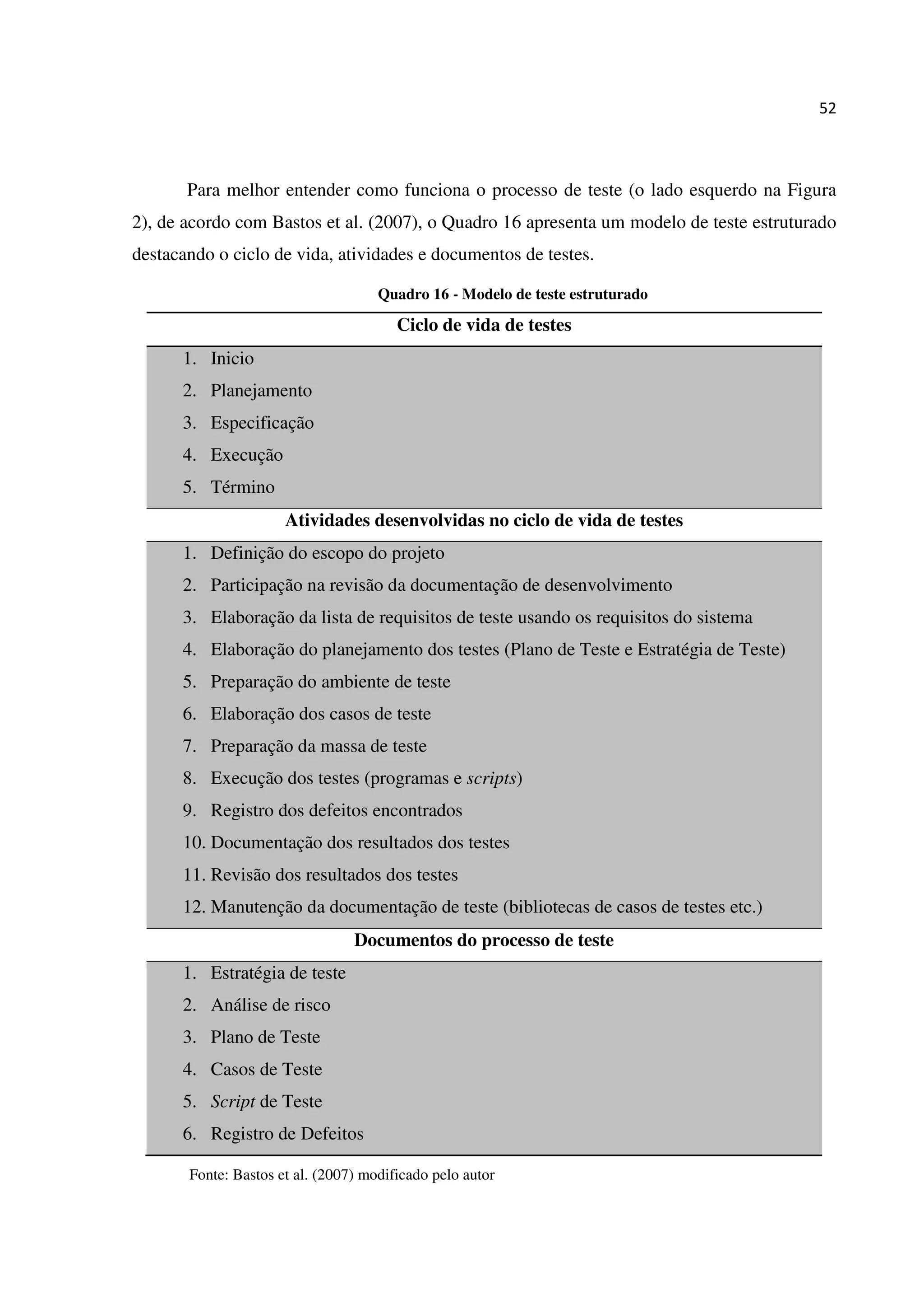 52
Para melhor entender como funciona o processo de teste (o lado esquerdo na Figura
2), de acordo com Bastos et al. (2007), o Quadro 16 apresenta um modelo de teste estruturado
destacando o ciclo de vida, atividades e documentos de testes.
Quadro 16 - Modelo de teste estruturado
Ciclo de vida de testes
1. Inicio
2. Planejamento
3. Especificação
4. Execução
5. Término
Atividades desenvolvidas no ciclo de vida de testes
1. Definição do escopo do projeto
2. Participação na revisão da documentação de desenvolvimento
3. Elaboração da lista de requisitos de teste usando os requisitos do sistema
4. Elaboração do planejamento dos testes (Plano de Teste e Estratégia de Teste)
5. Preparação do ambiente de teste
6. Elaboração dos casos de teste
7. Preparação da massa de teste
8. Execução dos testes (programas e scripts)
9. Registro dos defeitos encontrados
10. Documentação dos resultados dos testes
11. Revisão dos resultados dos testes
12. Manutenção da documentação de teste (bibliotecas de casos de testes etc.)
Documentos do processo de teste
1. Estratégia de teste
2. Análise de risco
3. Plano de Teste
4. Casos de Teste
5. Script de Teste
6. Registro de Defeitos
Fonte: Bastos et al. (2007) modificado pelo autor
 