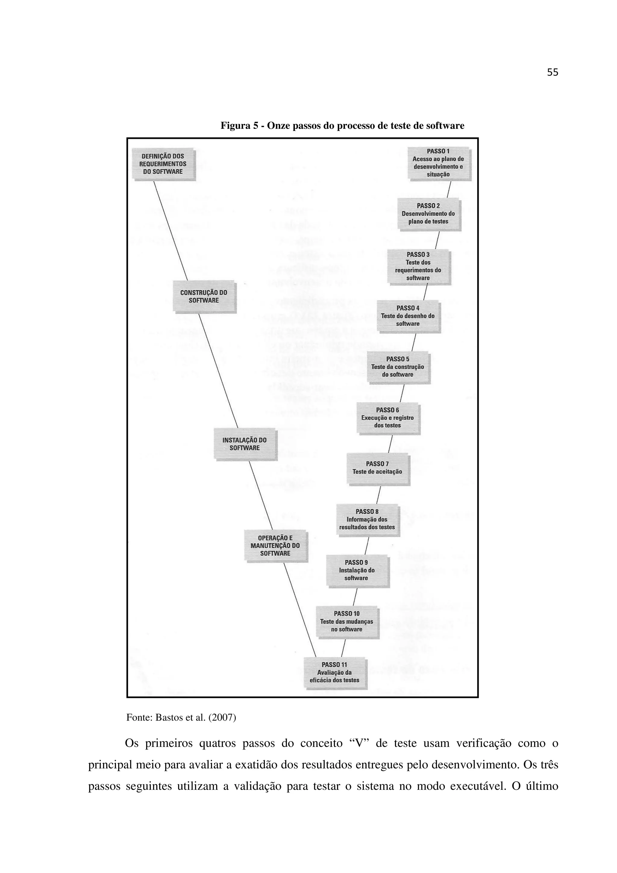 55
Figura 5 - Onze passos do processo de teste de software
Fonte: Bastos et al. (2007)
Os primeiros quatros passos do conceito “V” de teste usam verificação como o
principal meio para avaliar a exatidão dos resultados entregues pelo desenvolvimento. Os três
passos seguintes utilizam a validação para testar o sistema no modo executável. O último
 