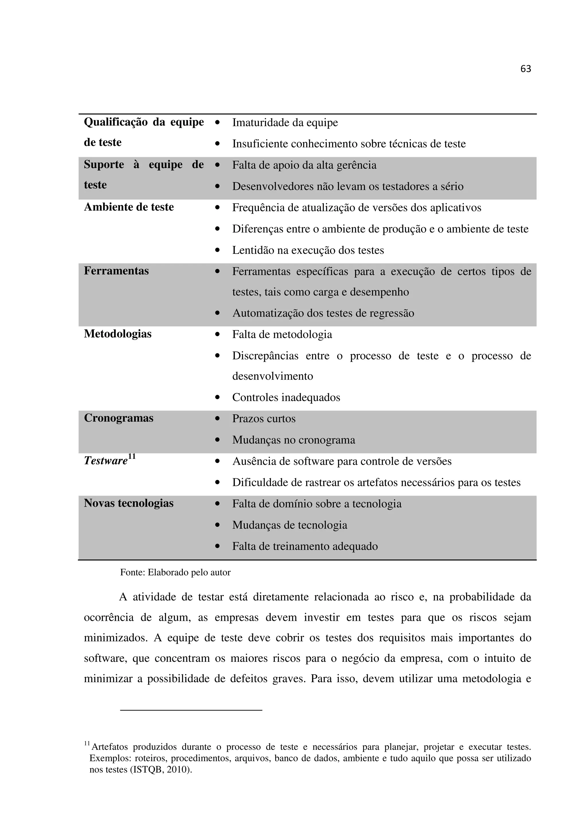 63
Qualificação da equipe
de teste
• Imaturidade da equipe
• Insuficiente conhecimento sobre técnicas de teste
Suporte à equipe de
teste
• Falta de apoio da alta gerência
• Desenvolvedores não levam os testadores a sério
Ambiente de teste • Frequência de atualização de versões dos aplicativos
• Diferenças entre o ambiente de produção e o ambiente de teste
• Lentidão na execução dos testes
Ferramentas • Ferramentas específicas para a execução de certos tipos de
testes, tais como carga e desempenho
• Automatização dos testes de regressão
Metodologias • Falta de metodologia
• Discrepâncias entre o processo de teste e o processo de
desenvolvimento
• Controles inadequados
Cronogramas • Prazos curtos
• Mudanças no cronograma
Testware11
• Ausência de software para controle de versões
• Dificuldade de rastrear os artefatos necessários para os testes
Novas tecnologias • Falta de domínio sobre a tecnologia
• Mudanças de tecnologia
• Falta de treinamento adequado
Fonte: Elaborado pelo autor
A atividade de testar está diretamente relacionada ao risco e, na probabilidade da
ocorrência de algum, as empresas devem investir em testes para que os riscos sejam
minimizados. A equipe de teste deve cobrir os testes dos requisitos mais importantes do
software, que concentram os maiores riscos para o negócio da empresa, com o intuito de
minimizar a possibilidade de defeitos graves. Para isso, devem utilizar uma metodologia e
11
Artefatos produzidos durante o processo de teste e necessários para planejar, projetar e executar testes.
Exemplos: roteiros, procedimentos, arquivos, banco de dados, ambiente e tudo aquilo que possa ser utilizado
nos testes (ISTQB, 2010).
 
