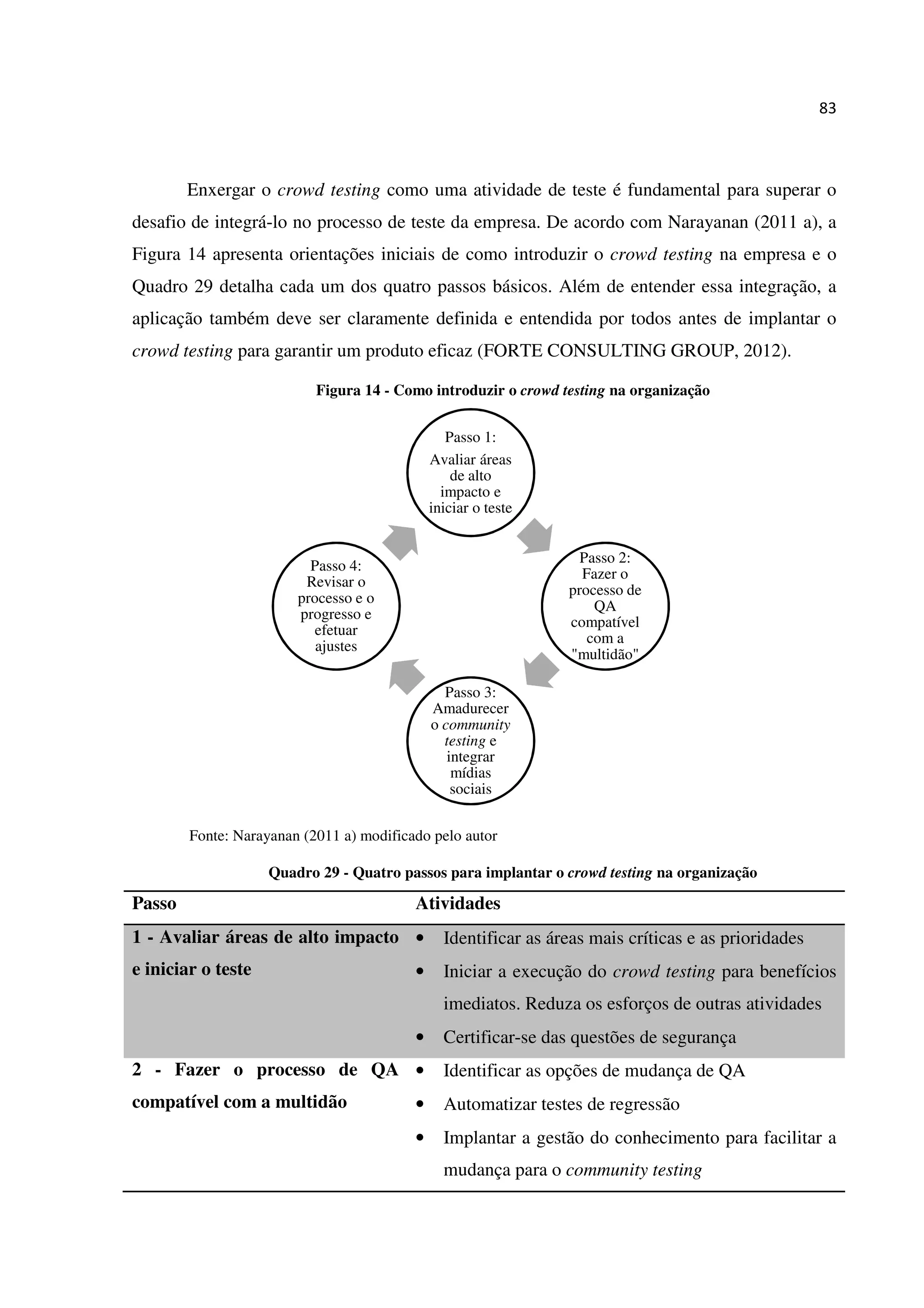 83
Enxergar o crowd testing como uma atividade de teste é fundamental para superar o
desafio de integrá-lo no processo de teste da empresa. De acordo com Narayanan (2011 a), a
Figura 14 apresenta orientações iniciais de como introduzir o crowd testing na empresa e o
Quadro 29 detalha cada um dos quatro passos básicos. Além de entender essa integração, a
aplicação também deve ser claramente definida e entendida por todos antes de implantar o
crowd testing para garantir um produto eficaz (FORTE CONSULTING GROUP, 2012).
Figura 14 - Como introduzir o crowd testing na organização
Fonte: Narayanan (2011 a) modificado pelo autor
Quadro 29 - Quatro passos para implantar o crowd testing na organização
Passo Atividades
1 - Avaliar áreas de alto impacto
e iniciar o teste
• Identificar as áreas mais críticas e as prioridades
• Iniciar a execução do crowd testing para benefícios
imediatos. Reduza os esforços de outras atividades
• Certificar-se das questões de segurança
2 - Fazer o processo de QA
compatível com a multidão
• Identificar as opções de mudança de QA
• Automatizar testes de regressão
• Implantar a gestão do conhecimento para facilitar a
mudança para o community testing
Passo 1:
Avaliar áreas
de alto
impacto e
iniciar o teste
Passo 2:
Fazer o
processo de
QA
compatível
com a
"multidão"
Passo 3:
Amadurecer
o community
testing e
integrar
mídias
sociais
Passo 4:
Revisar o
processo e o
progresso e
efetuar
ajustes
 