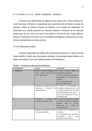71



3.1.3.7 Níveis 2, 3, 4 e 5 - Diretor e Assistente - (J.Adams)


         A estrutura do atendimento da agência local possui dois níveis hierárquicos.
Já foi visto que a Diretora é responsável pelo gerenciamento de todas as áreas da
empresa. Sobre as demais funções da Diretora e as funções da Assistente, foi
observado que, ambas possuem as mesmas funções e envolvem-se em diversas
tarefas que vão do nível 2 ao nível 5 da tabela 6. Conclui-se que, nessa agência,
Diretora e Assistente envolvem-se em atividades estratégicas e operacionais do dia-
a-dia do atendimento com seus clientes.


3.1.3.8 Tabela das funções


         A prática observada nos relatos dos profissionais comprovou a teoria reunida
nesse trabalho. A partir das informações coletadas, foi elaborada neste trabalho uma
tabela (ver tabela 7) com as funções de cada nível hierárquico:


Tabela 7 – Funções em cada nível do atendimento
Nível Hierárquico           Função                                    Descrições
1 – maior nível             Elaborar o raciocínio estratégico das     - Orienta e lidera a agência no
                            contas e definir a postura filosófica     atendimento aos clientes.
                            do seu departamento.                      - Orienta, supervisiona e administra o
                                                                      departamento de atendimento da
                                                                      agência.
                                                                      -“É o mentor intelectual da
                                                                      conta”. (FERRARI,1990)
2                           Gerenciar o seu grupo de contas e         -   Verifica   se       as       orientações       e
                            supervisionar   o      andamento    das   estratégias estabelecidas pelo nível
                            atividades internas.                      1 estão se transformando em ações
                                                                      através do trabalho do seu grupo.
                                                                      -“É o mentor operacional da conta”.
                                                                      (FERRARI,1990)
3                           Acompanhar      e      participar   dos   - Participa da elaboração do briefing
                            processos operacionais internos.          e de todo o caminho do trabalho na
                                                                      agência,       desde             os      primeiros
                                                                      documentos       até         a        entrega     do
                                                                      material ao cliente.
4                           Assessorar os processos internos e        - Ajuda o nível 3 no cumprimento dos
                            burocráticos da agência.                  processos.
                                                                      - É responsável pelos orçamentos,
                                                                      autorizações        e        toda        a      parte
                                                                      burocrática do atendimento.
 