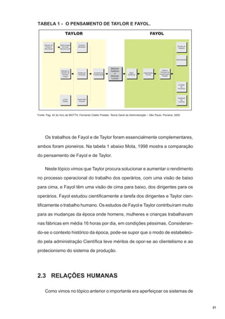 TABELA 1 - O PENSAMENTO DE TAYLOR E FAYOL.

Fonte: Pag. 42 do livro de MOTTA, Fernando Cládio Prestes. Teoria Geral da Administração – São Paulo: Pioneira, 2002.

Os trabalhos de Fayol e de Taylor foram essencialmente complementares,
ambos foram pioneiros. Na tabela 1 abaixo Mota, 1998 mostra a comparação
do pensamento de Fayol e de Taylor.
Neste tópico vimos que Taylor procura solucionar e aumentar o rendimento
no processo operacional do trabalho dos operários, com uma visão de baixo
para cima, e Fayol têm uma visão de cima para baixo, dos dirigentes para os
operários. Fayol estudou cientificamente a tarefa dos dirigentes e Taylor cientificamente o trabalho humano. Os estudos de Fayol e Taylor contribuíram muito
para as mudanças da época onde homens, mulheres e crianças trabalhavam
nas fábricas em média 16 horas por dia, em condições péssimas. Considerando-se o contexto histórico da época, pode-se supor que o modo de estabelecido pela administração Científica teve méritos de opor-se ao clientelismo e ao
protecionismo do sistema de produção.

2.3 RELAÇÕES HUMANAS
Como vimos no tópico anterior o importante era aperfeiçoar os sistemas de

21

 