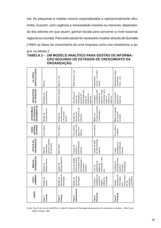 Gestão de
p a p é i s.

Gestão de
tecnologia de
informação.

Gestão de
recursos de
informação.

Direção e
estratégia da
unidade de
negócio;
análise de
competição.

Gestão
estratégia da
informação
para
direcionamento da
estratégia
corporativa.

F ase 2
Criança

F ase 3
Adolescência

F ase 4
Plenitude

F ase 5
Plenitude

FOCO
PRIMÁRIO

F ase 1
Criança

FASES

Conteúdo da
informação para
suporte a
d e ci sõ e s
estratégicas.

Foco na
qualidade da
análise de
informação e seu
uso.

Foco em gestão
eficaz em custos
no equilibrio entre
informatização e
processos
manuais.

Gestão de
atributos técnicos.

Gestão de
atríbutos físicos.

MEIO NA
ORGANIZAÇÃO

Função
estratégica na
administração
superior.
Foco externo
e interno.

Foco externo.

Ê fase em gestão
n
de recursos
humanos.

Ê fase em
n
recursos humanos
e informação.

Gestão de
recursos de
informação e de
sistemas.

Foco interno
promário com
algum foco
externo.

Função de
suporte a
administrativos
superior.

Função de staff
da administração
superior.

Gestão de
recursos técnicos
e d e p e so a l
técnico.

Gestão de
recursos físicos.

DEPENDÊ CIA
N
DE PESSOAS E
EQUIPAMENTOS

Foco interno.

Foco interno.

VISÃO
INTERNA/
E X TE R N A

Nível médio

Nível de
supervisão;
suporte a funções
de escritório.

STATUS NA
ORGANIZAÇÃO

Desempenho
global dos
negócios.

Vantagem
competitiva para
unidades de
negócios e para
a empresa para
atingir os
objetivos de
negócios.

Uso eficaz em
custos de
tecnologias e
recursos de
informação para
atingir os
objetivos de
negócios.

Eficiência técnica

Eficiência de
procedimentos.

OBJEJETIVOS
DE NEGÓCIOS

Mainframes/ redes;
mínis/redes;
micro....Lan.

Mínis/redes;
micros... Lan clientserves.

Minis mocros...Lan

Micros...Lan.

Micros.

Hw TIPICO
(NÃO EXCLUSIVO)

nal. As pequenas e médias mesmo especializadas e operacionalmente efici-

entes, buscam, com urgência e necessidade maiores ou menores, dependen-

do dos setores em que atuam, ganhar escala para concorrer a nível nacional,

regional ou mundial. Para este estudo foi necessário mostrar através de Quintella

(1994) as fases de crescimento de uma empresa como nos mostramos a se-

guir na tabela 2.
TABELA 2 - UM MODELO ANALÍTICO PARA GESTÃO DE INFORMAÇÃO SEGUNDO OS ESTÁGIOS DE CRESCIMENTO DA
ORGANIZAÇÃO.

Fonte: Pag. 45 do livro de QUINTELLA, Heitor M. Manual de Psicologia organizacional da consultoria vencedora. – São Paulo:
Makron Books, 1994.

25

 