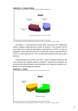 GRÁFICO 3 - FAIXA ETÁRIA.

IDADE
50 a 60 anos
0%

40 a 50 anos
18%

30 a 40 anos
36%

? 18 a 30 anos

? 30 a 40 anos

? 40 a 50 anos

? 50 a 60 ano

Fonte: Elaborada pelo autor; perfil comportamental e hábitos do funcionário - Campo Grande - fevereiro de 2004

No gráfico 4 o sexo feminino somam 39%, masculino 61%. Detalhando
melhor o gráfico o sexo feminino no setor de venda é 7,14% contra 21,43 do
sexo masculino, no setor de informática o sexo feminino é 3,57%, no setor de
expedição o sexo masculino é 32,14%, no setor de compras o sexo feminino é
3,57% e o sexo masculino é 7,14%, no setor administrativo 25% são do sexo
feminino.
A predominância do homem com 61% , esta no trabalho braçal por ser
uma empresa que negocia peças de tratores e equipamentos pesados, as
mulheres são predominantes na administração e em cargos de contato com o
cliente uma boa estratégia de mercado.
GRÁFICO 4 - SEXO.

SEXO
FEMININO
39%

MASCULINO

FEMININO

Fonte: Elaborada pelo autor; perfil comportamental e hábitos do funcionário - Campo Grande - fevereiro de 2004

59

 