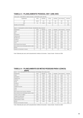 TABELA 3 - PLANEJAMENTO PESSOAL EM 1 (UM) ANO.
TEM ALGUM - PLANEJAMENTO E METAS PESSOAIS - PROFISSIONAL PARA 1(UM) ANO.
Departamentos

Venda

SIM

25,00%

NÃO

3%

Informática

Compra

Expedição

Adm./Financeiro

Total Geral

3,0%

10%

29%

22%

89%

0,00%

0,00%

4%

4%

Resultado de 28 entrevistados

11%
100%

QUAL É? - PLANEJAMENTO E METAS PESSOAIS - PROFISSIONAL PARA 1(UM) ANO
Departamentos

Venda

Informática

Compra

Expedição

Adm./Financeiro

Total Geral

CARRO

17,0%

0,00%

0,00%

12,0%

0,00%

29%

MOTO

4,0%

0,00%

0,00%

4,0%

0,00%

8%

APARTAMENTO

4,0%

0,00%

4,0%

0,00%

0,00%

8%
8%

COMPRAR CASA

8,0%

0,00%

0,00%

0,00%

0,00%

REFORMA CASA

8,0%

0,00%

0,00%

0,00%

0,00%

8%

VESTIBULAR

8,0%

0,00%

0,00%

0,00%

5,0%

13%

FACULDADE

4,0%

0,00%

0,00%

0,00%

4,0%

8%

FILHOS

4,0%

0,00%

0,00%

0,00%

0,00%

4%

NOVAS PRESPECTIVAS PESSOAIS

4,0%

0,00%

0,00%

0,00%

0,00%

4%

NOVAS PRESPECTIVAS PROFISSIONAIS SUBIR DE CARGO

4,0%

4,0%

0,00%

0,00%

0,00%

8%

NENHUM

2,0%

0,00%

0,00%

0,00%

0,00%

Resultado de 28 entrevistados 24 respostas

2%
100%

Fonte: Elaborada pelo autor; perfil comportamental e hábitos do funcionário - Campo Grande - fevereiro de 2004

TABELA 4 - PLANEJAMENTO DE METAS PESSOAIS PARA 5 (CINCO)
ANOS.
QUAL É? - SEU PLANEJAMENTO DE METAS PESSOAIS E PROFISSIONAL PARA 5(CINCO) ANOS
Departamentos

Venda

Informática

Compra

Expedição

Adm./Financeiro

Total Geral

CARRO

4,0%

0,00%

1,0%

4,0%

0,00%

9%

APARTAMENTO

1,0%

0,00%

0,00%

0,00%

0,00%

1%

COMPRAR CASA

7,0%

0,00%

1,0%

0,00%

0,00%

8%
1%

CONFORTO

1,0%

0,00%

0,00%

0,00%

0,00%

PISCINA

1,0%

0,00%

0,00%

0,00%

0,00%

1%

VESTIBULAR

1,0%

0,00%

0,00%

0,00%

3,0%

4%

FACULDADE

1,0%

0,00%

0,00%

0,00%

3,0%

4%

TERMINAR FACULDADE

3,0%

0,00%

1,00%

0,00%

1,0%

5%

C ASAR

2,0%

0,00%

0,00%

0,00%

0,00%

2%

FILHOS

4,0%

0,00%

2,0%

0,00%

2,0%

8%

NOVAS PRESPECTIVAS PESSOAIS E FINANCEIRA

5,0%

0,00%

0,00%

0,00%

6,0%

11%

NOVAS PRESPECTIVAS PROFISSIONAIS SUBIR DE CARGO

5,0%

2,0%

2,0%

8,0%

2,0%

19%

CHEGAR A CARGO DE GERÊ CIA
N

0,00%

0,00%

0,00%

4,0%

0,00%

4%

TERMINAR POS-GRADUAÇÃO

0,00%

0,00%

0,00%

0,00%

2,00%

2%

MONTAR PRÓPRIO NEGÓCIO

0,00%

0,00%

0,00%

0,00%

6,0%

6%

CAMERA MUNICIPAL TURISMO

0,00%

0,00%

2,0%

0,00%

2,0%

4%

5,0%

0,00%

0,00%

0,00%

6,0%

NENHUM
Resultado de 28 entrevistados 54 respostas

11%
100%

Fonte: Elaborada pelo autor; perfil comportamental e hábitos do funcionário - Campo Grande - fevereiro de 2004

62

 