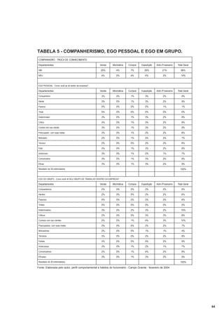 TABELA 5 - COMPANHERISMO, EGO PESSOAL E EGO EM GRUPO.
COMPANHEIRO - TROCA DE CONHECIMENTO
Venda

Informática

Compra

Expedição

Adm./Financeiro

Total Geral

SIM

25%

NÃO

4%

4%

7%

29%

21%

86%

0%

4%

4%

2%

14%

Venda

Informática

Compra

Expedição

Adm./Financeiro

Total Geral

Companheiro

3%

0%

1%

3%

2%

9%

Atento

3%

0%

1%

3%

2%

9%

Passivo

0%

0%

0%

0%

1%

1%

Triste

0%

0%

0%

0%

0%

0%

Determinado

3%

0%

1%

3%

2%

9%

Crítico

3%

0%

1%

3%

2%

9%

Cordial com seu cliente

3%

0%

1%

3%

2%

9%

Preocupado com suas metas

3%

0%

1%

2%

2%

8%

Motivador

2%

0%

1%

2%

2%

7%

Departamentos

EGO PESSOAL - Como você se vê dentro da empresa?

Departamentos

Técnico

2%

0%

0%

2%

2%

6%

Feliz

3%

0%

1%

3%

2%

9%

Ambicioso

3%

0%

1%

2%

1%

7%

Comunicativo

3%

0%

1%

3%

2%

9%

Eficaz

3%

0%

1%

3%

2%

Resultado de 28 entrevistados

9%
100%

EGO DO GRUPO - Como você vê SEU GRUPO DE TRABALHO DENTRO DA EMPRESA?

Departamentos

Venda

Informática

Compra

Expedição

Adm./Financeiro

Total Geral

Companheiros

2%

0%

0%

2%

2%

6%

Atentos

2%

0%

0%

2%

2%

6%

Passivos

0%

0%

2%

2%

2%

6%

Tristes

0%

0%

0%

0%

0%

0%

Determinados

3%

0%

2%

3%

2%

10%

Críticos

2%

0%

0%

3%

3%

8%

Cordiais com seu clientes

2%

0%

1%

4%

3%

10%

Preocupados com suas metas

3%

0%

0%

2%

2%

7%

Motivadores

2%

0%

0%

1%

1%

4%

Técnicos

3%

0%

0%

2%

2%

8%

Felizes

3%

0%

0%

4%

2%

9%

Ambiciosos

3%

0%

1%

2%

1%

7%

Comunicativos

2%

0%

1%

4%

2%

9%

Eficazes

3%

0%

1%

3%

2%

9%

Resultado de 28 entrevistados

100%

Fonte: Elaborada pelo autor; perfil comportamental e hábitos do funcionário - Campo Grande - fevereiro de 2004

64

 