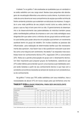 A tabela 7 e no gráfico 7 são analisadas as qualidades que um vendedor e
se estão satisfeito com seu cargo atual. Nestas duas perguntas são abordagens de visualização diferentes uma externa e outra interna. A primeira com a
visão de como deveria ser seus companheiros de equipe que estão na linha de
frente vendendo produtos que sustentam as estruturas da empresa. A segunda é uma visão periférica de seu próprio mundo como eu estou dentro do
grupo o que eu faço é bom para mim ou não. O gerenciamento do desempenho e do desenvolvimento das potencialidades do indivíduo também passa
pelas manifestações políticas da empresa e com uma visão estratégica seus
dirigentes têm que saber como o individuo de seu grupo está se sentido quanto suas tarefas para poder aloca-los em posições que tenham um rendimento
aceitável dentro do grupo de trabalho. Em muitas ocasiões as pessoas são
influenciadas para realização de determinadas tarefas que não necessariamente elas apreciam, mas fazem isso e não questionam executam suas tarefas como uma máquina sem sentimento. Na tabela 7 as respostas mais escolhidas foram ter conhecimento técnico 27%, negociador 24% e comunicativo
22%. Notou-se a grande preocupação do grupo com o desempenho técnico.
Um fator importante para preparar grupos de facilitadores, sabendo-se que
27% estão hábitos para entender que em uma empresa suas habilidades sempre serão testadas a partir de seu conhecimento técnico e que hoje com a
constante concorrência necessita-se sempre de recicla-se num constante busca de conhecimento.
No gráfico 7 vimos que 79% estão satisfeitos com seus trabalhos, mas a
necessidades de alocar 21% em novos cargos para que tenhamos uma melhor produtividade.
TABELA 7 - A QUALIDADE PRINCIPAL PARA SER UM EXCELENTE
VENDEDOR.
Qual é a qualidade principal para ser um excelente vendedor? (3 ITENS)

Venda

Informática

Compra

Expedição

Adm./Financeiro

Ambição

2

0

1

2

2

7

Comunicativo

5

2

2

7

6

22

Determinação

6

0

0

0

1

7

Negociador

6

2

2

7

7

24

Persistência

2

0

1

2

2

7

Paciência

0

0

0

4

2

6

Ter conhecimento Técnico

8

2

4

8

5

Departamentos

Resultado de 28 entrevistados

Total Geral

27
100%

Fonte: Elaborada pelo autor; perfil comportamental e hábitos do funcionário - Campo Grande - fevereiro de 2004

66

 