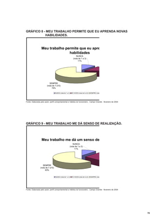 GRÁFICO 8 - MEU TRABALHO PERMITE QUE EU APRENDA NOVAS
HABILIDADES.

Meu trabalho permite que eu apre
habilidades
NUNCA
(nota de 1 a 3)
11%

SEMPRE
(nota de 7 a10)
74%
NUNCA (nota de 1 a 3)

ÁS VEZES (nota de 4 a 6)

SEMPRE (nota

Fonte: Elaborada pelo autor; perfil comportamental e hábitos do funcionário - Campo Grande - fevereiro de 2004

GRÁFICO 9 - MEU TRABALHO ME DÁ SENSO DE REALIZAÇÃO.

Meu trabalho me dá um senso de
NUNCA
(nota de 1 a 3)
11%

SEMPRE
(nota de 7 a10)
63%

NUNCA (nota de 1 a 3)

ÁS VEZES (nota de 4 a 6)

SEMPRE (nota

Fonte: Elaborada pelo autor; perfil comportamental e hábitos do funcionário - Campo Grande - fevereiro de 2004

70

 