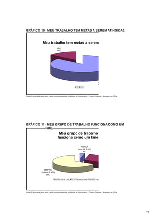 GRÁFICO 10 - MEU TRABALHO TEM METAS A SEREM ATINGIDAS.

Meu trabalho tem metas a serem
NÃO
14%

S
86
SIM

NÃO

Fonte: Elaborada pelo autor; perfil comportamental e hábitos do funcionário - Campo Grande - fevereiro de 2004

GRÁFICO 11 - MEU GRUPO DE TRABALHO FUNCIONA COMO UM
TIME.

Meu grupo de trabalho
funciona como um time.
NUNCA
(nota de 1 a 3)
4%

SEMPRE
(nota de 7 a10)
66%
NUNCA (nota de 1 a 3)

ÁS VEZES (nota de 4 a 6)

SEMPRE (nota

Fonte: Elaborada pelo autor; perfil comportamental e hábitos do funcionário - Campo Grande - fevereiro de 2004

71

 