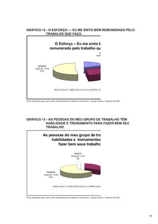 GRÁFICO 12 - O ESFORÇO — EU ME SINTO BEM REMUNERADO PELO
TRABALHO QUE FAÇO.

O Esforço – Eu me sinto be
remunerado pelo trabalho que
NU
(nota
1

SEMPRE
(nota de 7 a10)
51%

NUNCA (nota de 1 a 3)

ÁS VEZES (nota de 4 a 6)

SEMPRE (nota

Fonte: Elaborada pelo autor; perfil comportamental e hábitos do funcionário - Campo Grande - fevereiro de 2004

GRÁFICO 13 - AS PESSOAS DO MEU GRUPO DE TRABALHO TÊM
HABILIDADE E TREINAMENTO PARA FAZER BEM SEU
TRABALHO.

As pessoas do meu grupo de trab
habilidades e treinamentos
fazer bem seus trabalho
NUNCA
(nota de 1 a 3)
0%
(

SEMPRE
(nota de 7 a10)
67%

NUNCA (nota de 1 a 3)

ÁS VEZES (nota de 4 a 6)

SEMPRE (nota de

Fonte: Elaborada pelo autor; perfil comportamental e hábitos do funcionário - Campo Grande - fevereiro de 2004

72

 