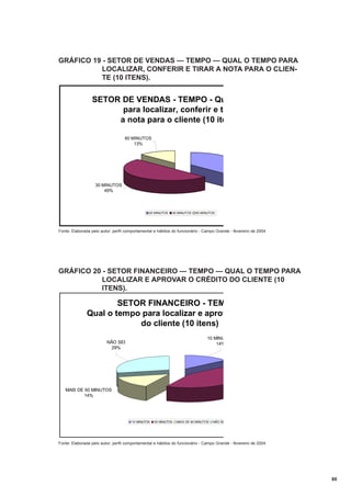 GRÁFICO 19 - SETOR DE VENDAS — TEMPO — QUAL O TEMPO PARA
LOCALIZAR, CONFERIR E TIRAR A NOTA PARA O CLIENTE (10 ITENS).

SETOR DE VENDAS - TEMPO - Qu
para localizar, conferir e ti
a nota para o cliente (10 ite
60 MINUTOS
13%

30 MINUTOS
49%

20 MINUTOS

30 MINUTOS

60 MINUTOS

Fonte: Elaborada pelo autor; perfil comportamental e hábitos do funcionário - Campo Grande - fevereiro de 2004

GRÁFICO 20 - SETOR FINANCEIRO — TEMPO — QUAL O TEMPO PARA
LOCALIZAR E APROVAR O CRÉDITO DO CLIENTE (10
ITENS).

SETOR FINANCEIRO - TEM
Qual o tempo para localizar e aprov
do cliente (10 itens)
10 MINU
14%

NÃO SEI
29%

MAIS DE 60 MINUTOS
14%

10 MINUTOS

30 MINUTOS

MAIS DE 60 MINUTOS

NÃO SE

Fonte: Elaborada pelo autor; perfil comportamental e hábitos do funcionário - Campo Grande - fevereiro de 2004

80

 