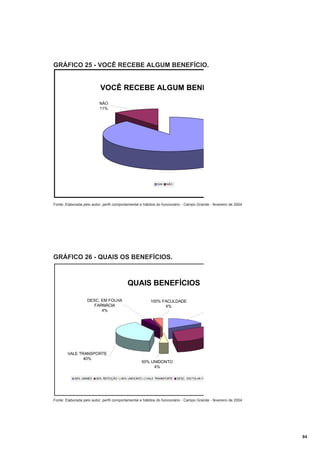 GRÁFICO 25 - VOCÊ RECEBE ALGUM BENEFÍCIO.

VOCÊ RECEBE ALGUM BENE
NÃO
11%

SIM

NÃO

Fonte: Elaborada pelo autor; perfil comportamental e hábitos do funcionário - Campo Grande - fevereiro de 2004

GRÁFICO 26 - QUAIS OS BENEFÍCIOS.

QUAIS BENEFÍCIOS
DESC. EM FOLHA
FARMÁCIA
4%

VALE TRANSPORTE
40%

50% UNIMED

50% REFEIÇÃO

100% FACULDADE
4%

50% UNIDONTO
4%
50% UNIDONTO

VALE TRANSPORTE

DESC. EM FOLHA FA

Fonte: Elaborada pelo autor; perfil comportamental e hábitos do funcionário - Campo Grande - fevereiro de 2004

84

 
