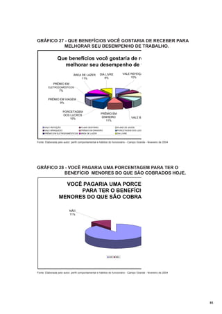 GRÁFICO 27 - QUE BENEFÍCIOS VOCÊ GOSTARIA DE RECEBER PARA
MELHORAR SEU DESEMPENHO DE TRABALHO.

Que benefícios você gostaria de re
melhorar seu desempenho de t
ÁREA DE LAZER
11%

VALE REFEIÇÃ
10%

DIA LIVRE
8%

PRÊMIO EM
ELETRODOMÉSTICOS

7%
PRÊMIO EM VIAGEM
9%
PORCETAGEM
DOS LUCROS
10%
VALE REFEIÇÃO
VALE BRINQUEDO
PRÊMIO EM ELETRODOMÉSTICOS

PRÊMIO EM
DINHEIRO
11%

PLANO DENTÁRIO
PRÊMIO EM DINHEIRO
ÁREA DE LAZER

VALE BR

PLANO DE SAÚDE
PORCETAGEM DOS LUCR
DIA LIVRE

Fonte: Elaborada pelo autor; perfil comportamental e hábitos do funcionário - Campo Grande - fevereiro de 2004

GRÁFICO 28 - VOCÊ PAGARIA UMA PORCENTAGEM PARA TER O
BENEFÍCIO MENORES DO QUE SÃO COBRADOS HOJE.

VOCÊ PAGARIA UMA PORCET
PARA TER O BENEFÍCIO
MENORES DO QUE SÃO COBRAD
NÃO
11%

SIM

NÃO

Fonte: Elaborada pelo autor; perfil comportamental e hábitos do funcionário - Campo Grande - fevereiro de 2004

85

 
