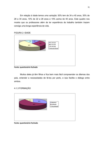 31



      Em relação à idade temos uma variação: 50% tem de 34 a 40 anos, 30% de
28 a 34 anos, 10% de 22 a 28 anos e 10% acima de 40 anos. Este quadro nos
mostra que os professores além de ter experiência de trabalho também trazem
consigo uma longa experiência de vida.


FIGURA 2: IDADE


                  10%     10 %
                                          22 a 28 anos
                                   30 %
                                          28 a 34 anos
                50 %
                                          34 a 40 anos
                                          Acima de 40 anos




Fonte: questionário fechado


      Muitos deles já têm filhos e fica bem mais fácil compreender os dilemas dos
pais, entender a necessidades de tê-los por perto, e isso facilita o diálogo entre
ambos.


4.1.3 FORMAÇÃO




                  10 %
                                 30 %
                                            Magistério
                         60 %               Graduação
                                            Pós-graduação




Fonte: questionário Fechado
 
