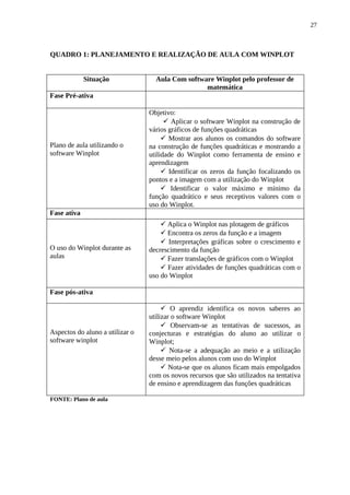 27



QUADRO 1: PLANEJAMENTO E REALIZAÇÃO DE AULA COM WINPLOT


             Situação              Aula Com software Winplot pelo professor de
                                                  matemática
Fase Pré-ativa

                                 Objetivo:
                                        Aplicar o software Winplot na construção de
                                 vários gráficos de funções quadráticas
                                       Mostrar aos alunos os comandos do software
Plano de aula utilizando o       na construção de funções quadráticas e mostrando a
software Winplot                 utilidade do Winplot como ferramenta de ensino e
                                 aprendizagem
                                       Identificar os zeros da função focalizando os
                                 pontos e a imagem com a utilização do Winplot
                                       Identificar o valor máximo e mínimo da
                                 função quadrático e seus receptivos valores com o
                                 uso do Winplot.
Fase ativa
                                      Aplica o Winplot nas plotagem de gráficos
                                      Encontra os zeros da função e a imagem
                                      Interpretações gráficas sobre o crescimento e
O uso do Winplot durante as      decrescimento da função
aulas                                 Fazer translações de gráficos com o Winplot
                                      Fazer atividades de funções quadráticas com o
                                 uso do Winplot

Fase pós-ativa

                                       O aprendiz identifica os novos saberes ao
                                 utilizar o software Winplot
                                       Observam-se as tentativas de sucessos, as
Aspectos do aluno a utilizar o   conjecturas e estratégias do aluno ao utilizar o
software winplot                 Winplot;
                                       Nota-se a adequação ao meio e a utilização
                                 desse meio pelos alunos com uso do Winplot
                                       Nota-se que os alunos ficam mais empolgados
                                 com os novos recursos que são utilizados na tentativa
                                 de ensino e aprendizagem das funções quadráticas

FONTE: Plano de aula
 