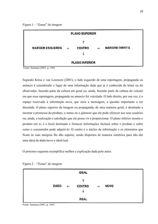 29
Figura 1 – “Zonas” de imagem
Fonte: Santana (2007, p. 169)
Segundo Kress e van Leeuwen (2001), o lado esquerdo de uma reportagem, propaganda ou
anúncio é considerado o lugar de uma informação dada que já é conhecida do leitor ou do
observador, fazendo parte da cultura em geral ou, ainda, fazendo parte da cultura do veículo
em que essa reportagem, propaganda ou anuncio foi veiculada. O lado direito, por sua vez, é o
espaço reservado à informação nova, que seria a mensagem, a questão importante a ser
discutida. O plano superior da imagem ou propaganda, de uma maneira geral, é destinado a
mostrar a promessa do produto, o status ou o glamour que ele pode oferecer aos seus usuários
ou, ainda, a realização e satisfação que ele possa vir a proporcionar. O plano inferior mostra o
produto em si; é o local destinado a fornecer informações factuais sobre o produto e sobre
como o consumidor pode adquiri-lo. O centro é o núcleo da informação e os elementos que
ficam às suas margens lhe dão suporte, sendo dispostos de maneira simétrica para não dar
uma ideia de dado/novo e ideal/real.
O próximo esquema exemplifica melhor a explicação dada pelo autor.
Figura 2 – “Zonas” de imagem
Fonte: Santana (2007, p. 169)
 