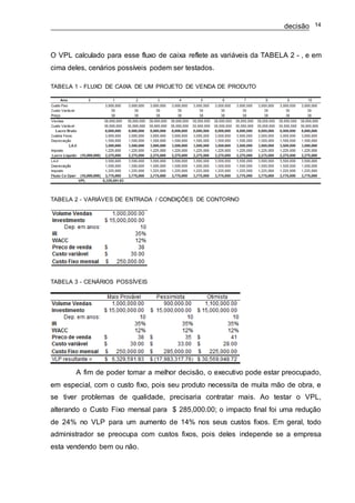 decisão 14
O VPL calculado para esse fluxo de caixa reflete as variáveis da TABELA 2 - , e em
cima deles, cenários possíveis podem ser testados.
TABELA 1 - FLUXO DE CAIXA DE UM PROJETO DE VENDA DE PRODUTO
TABELA 2 - VARIÁVES DE ENTRADA / CONDIÇÕES DE CONTORNO
TABELA 3 - CENÁRIOS POSSÍVEIS
A fim de poder tomar a melhor decisão, o executivo pode estar preocupado,
em especial, com o custo fixo, pois seu produto necessita de muita mão de obra, e
se tiver problemas de qualidade, precisaria contratar mais. Ao testar o VPL,
alterando o Custo Fixo mensal para $ 285,000.00; o impacto final foi uma redução
de 24% no VLP para um aumento de 14% nos seus custos fixos. Em geral, todo
administrador se preocupa com custos fixos, pois deles independe se a empresa
esta vendendo bem ou não.
 