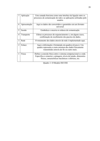 20

7 Aplicação

6 Apresentação
5 Sessão
4 Transporte
3 Rede

Esta camada funciona como uma interface de ligação entre os
processos de comunicação de rede e as aplicações utilizadas pelo
usuário.
Aqui os dados são convertidos e garantidos em um formato
universal.
Estabelece e encerra os enlaces de comunicação.
Efetua os processos de sequenciamento e, em alguns casos,
confirmação de recebimento dos pacotes de dados.
O roteamento dos dados através da rede é implementado aqui.

2 Enlace

Aqui a informação é formatada em quadros (frames). Um
quadro representa a exata estrutura dos dados fisicamente
transmitidos através do fio ou outro meio.

1 Física

Define a conexão física entre o sistema computacional e a rede.
Especifica o conector, a pinagem, níveis de tensão, dimensões
físicas, características mecânicas e elétricas, etc.
Quadro 1: O Modelo ISO OSI

 