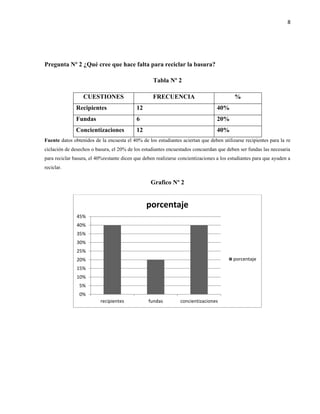 8
Pregunta Nº 2 ¿Qué cree que hace falta para reciclar la basura?
Tabla Nº 2
CUESTIONES FRECUENCIA %
Recipientes 12 40%
Fundas 6 20%
Concientizaciones 12 40%
Fuente datos obtenidos de la encuesta el 40% de los estudiantes aciertan que deben utilizarse recipientes para la re
ciclación de desechos o basura, el 20% de los estudiantes encuestados concuerdan que deben ser fundas las necesaria
para reciclar basura, el 40%restante dicen que deben realizarse concientizaciones a los estudiantes para que ayuden a
reciclar.
Grafico Nº 2
0%
5%
10%
15%
20%
25%
30%
35%
40%
45%
recipientes fundas concientizaciones
porcentaje
porcentaje
 