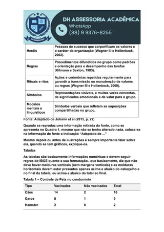 Heróis
Pessoas de sucesso que corporificam os valores e
o caráter da organização (Wagner III e Hollenbeck,
2002).
Regras
Procedimentos difundidos no grupo como padrões
e orientação para o desempenho das tarefas
(Kilmann e Saxton, 1983).
Rituais e ritos
Ações e cerimônias repetidas regularmente para
garantir a transmissão ou manutenção de valores
ou regras (Wagner III e Hollenbeck, 2000).
Símbolos
Representações visíveis, e muitas vezes concretas,
de significados emocionais e de valor para o grupo.
Modelos
mentais e
linguísticos
Símbolos verbais que refletem as suposições
compartilhadas no grupo.
Fonte: Adaptado de Johann et al (2015, p. 22)
Quando se reproduz uma informação retirada da fonte, como se
apresenta no Quadro 1, mesmo que não se tenha alterado nada, coloca-se
na informação de fonte a indicação “Adaptado de ...”
Mesmo depois ou antes de ilustrações é sempre importante falar sobre
ela, quando se tem gráficos, explique-os.
Tabelas
As tabelas são basicamente informações numéricas e devem seguir
regras do IBGE quanto a sua formatação., que basicamente, diz que não
deve haver molduras verticais (nem margens verticais) e as molduras
horizontais devem estar presentes apenas acima e abaixo do cabeçalho e
no final da tabela, ou acima e abaixo do total ao final.
Tabela 1 – Controle de Pets no condomínio
Tipo Vacinados Não vacinados Total
Cães 14 2 16
Gatos 8 1 9
Hamster 2 0 2
 